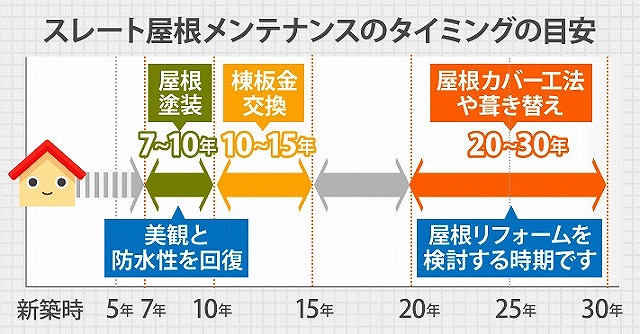屋根塗装　劣化症状から分かる塗装のタイミングは？