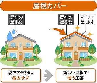 太陽光が載っている屋根、街の屋根やさん春日部店にお任せください♪
