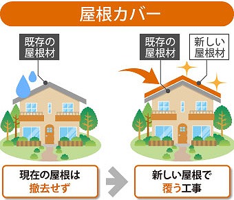 屋根カバー工法の解説