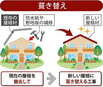 葺き替え工事とは