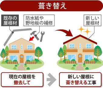 屋根リフォーム　葺き替え工事で梅雨も安心♪