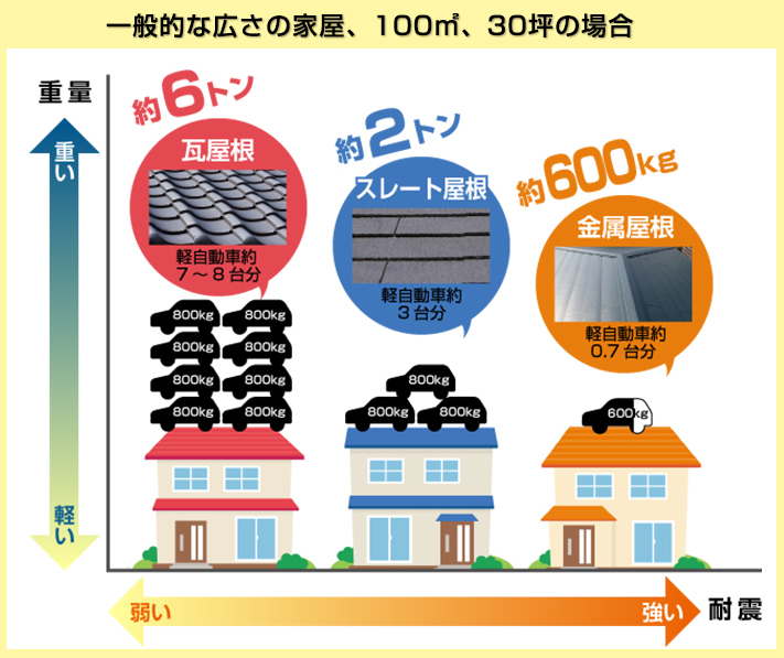 屋根の重量と揺れの関係