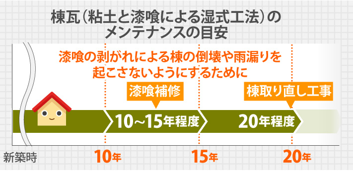 瓦修理　雨漏りの原因？漆喰の劣化でした！
