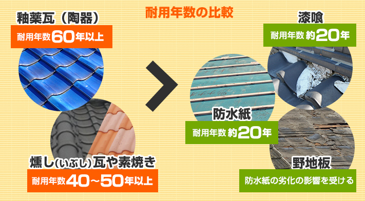 瓦工事　部分葺き直し工事で雨漏り解消