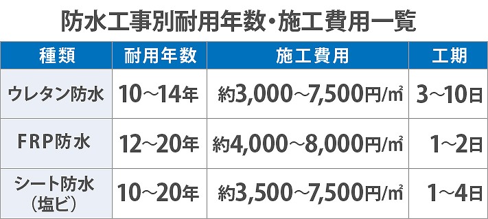 防水工事の耐用年数と施工費用