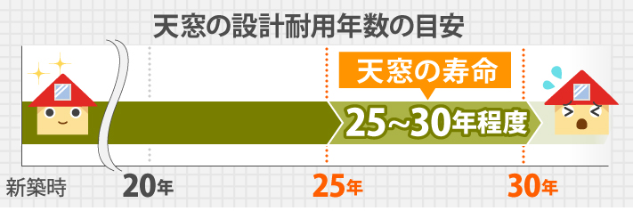天窓周りの劣化…雨漏りの原因に！