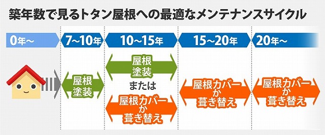 トタン屋根のリフォームで重ね葺き工事を実施