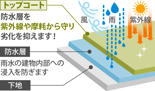 ベランダの床放置してない？