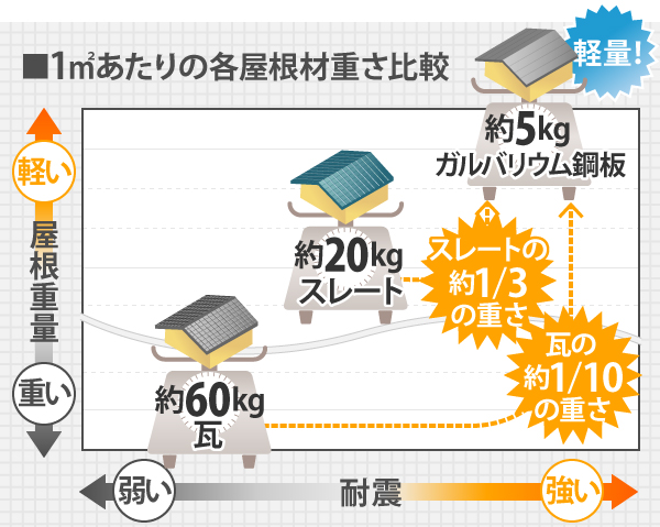屋根材の重さの比較