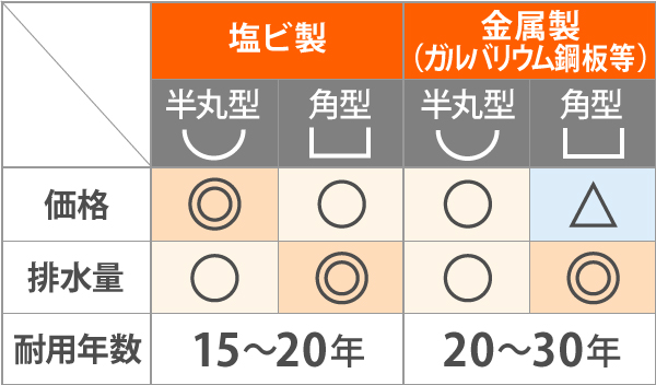 雨樋の耐用年数