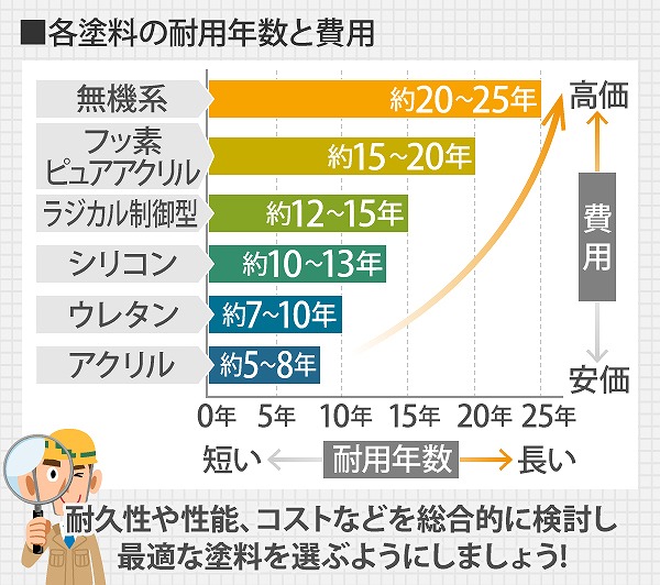 各塗料の耐用年数と費用