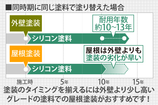 外壁塗装を行い美観と防水性を蘇らせましょう♪