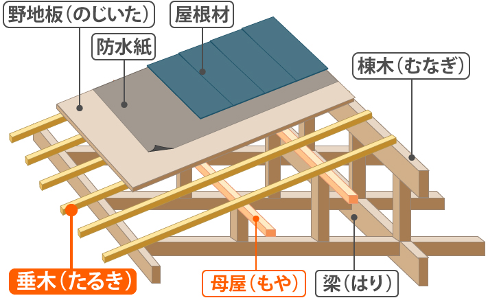 たるきとは