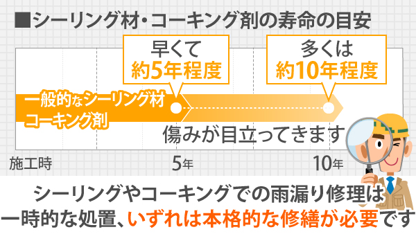 コーキング