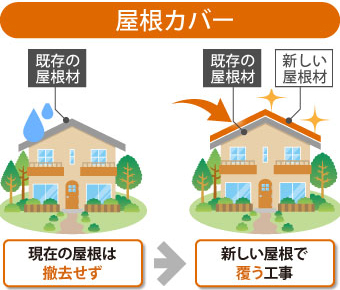 屋根カバー工法は現在の屋根を撤去せず新しい屋根材で覆う工事