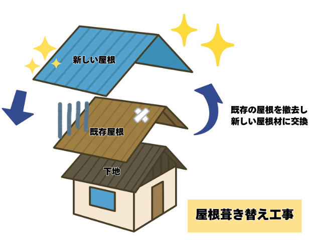 工事 修理 リフォーム 修繕 補修