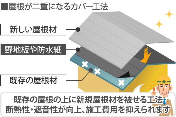 既存の屋根の上に新規屋根材を被せるカバー工法工法は、断熱性・遮音性が向上、施工費用を抑えられます