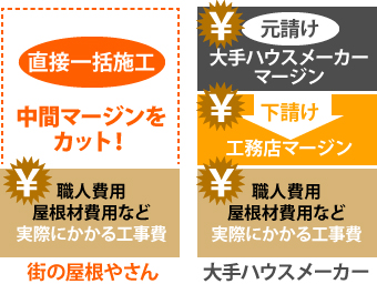 大手ハウスメーカーに比べ、街の屋根やさんは直接一括施工のため中間マージン費用がかかりません！